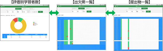 評価別学習者数 出欠席一覧 提出物一覧