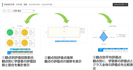 1 観点別評価回数割合 観点別に学習者の評価回数と割合を集計表示 2 観点別評価点推移 観点の評価点の推移を表示 3 観点別平均評価点 観点別に、学習者の評価点とクラス全体の評価点を比較表示