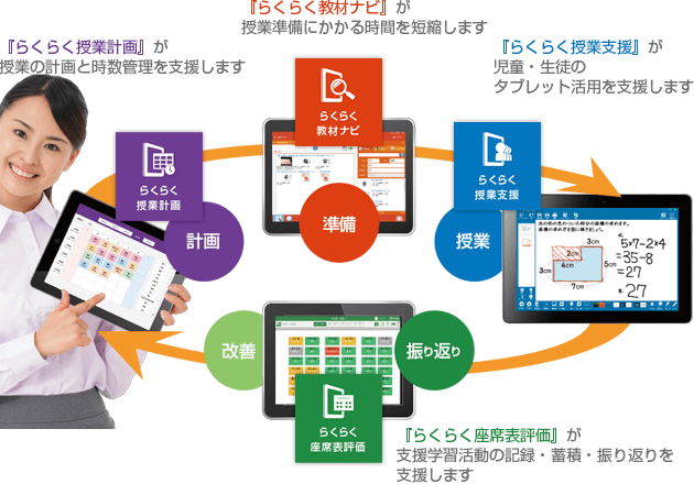 「らくらく教材ナビ」が授業準備にかかる時間を短縮します 『らくらく授業計画』が授業の計画と時数管理を支援します 『らくらく授業支援』が児童·生徒のタブレット活用を支援します 『らくらく座席表評価』が支援学習活動の記録·蓄積·振り返りを支援します