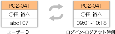 検索結果 表示内容