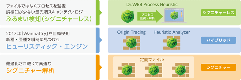 Dr.WEB Process Heuristioファイルではなくプロセスを監視誤検知が少ない最先端スキャンテクノロジーふるまい検知(シグニチャーレス) 2017年MannaCry」を自動検知新種·亜種を瞬時に見つけるヒューリスティック·エンジン 最適化され軽くて高速なシグニチャー解析