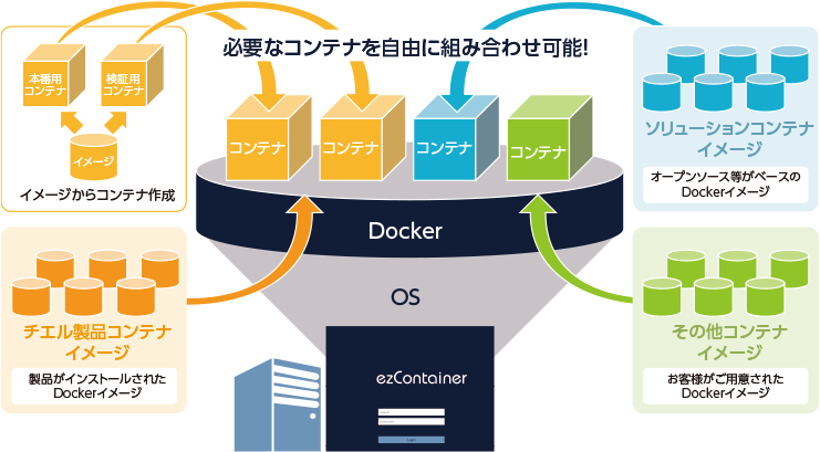 必要なコンテナを自由に組み合わせ可能!
