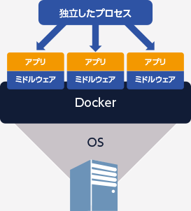 独立したプロセス