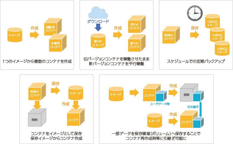 コンテナを活用した柔軟なサーバ運用を実現