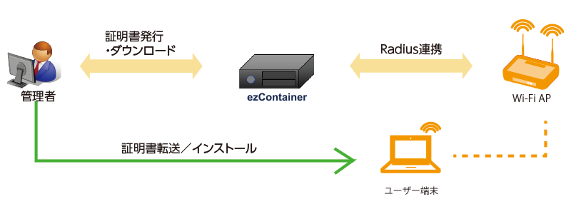 Radius認証連携オプション