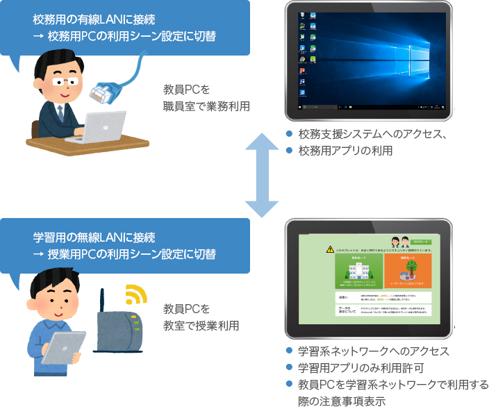 ネットワーク接続先による自動切り替え