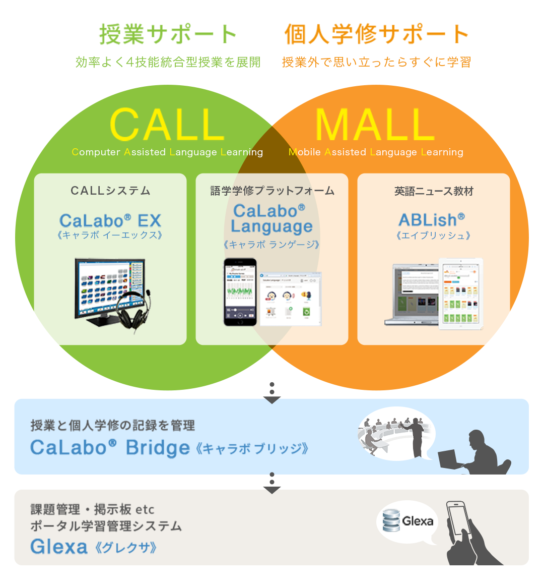 チエル提案の語学学修環境