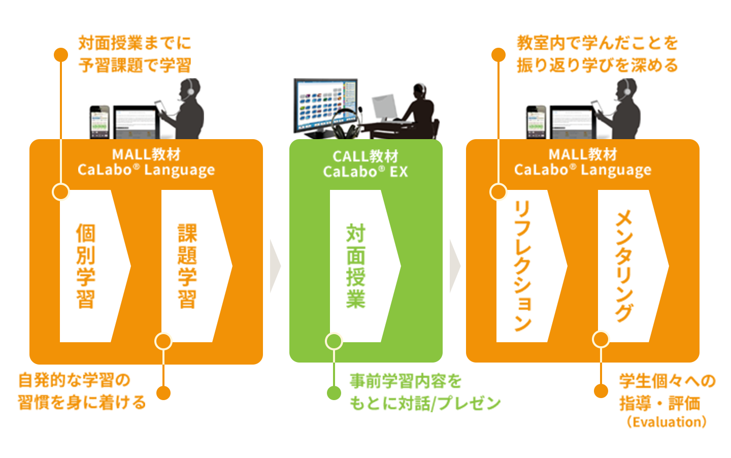 CALL＋MALL活用の流れ