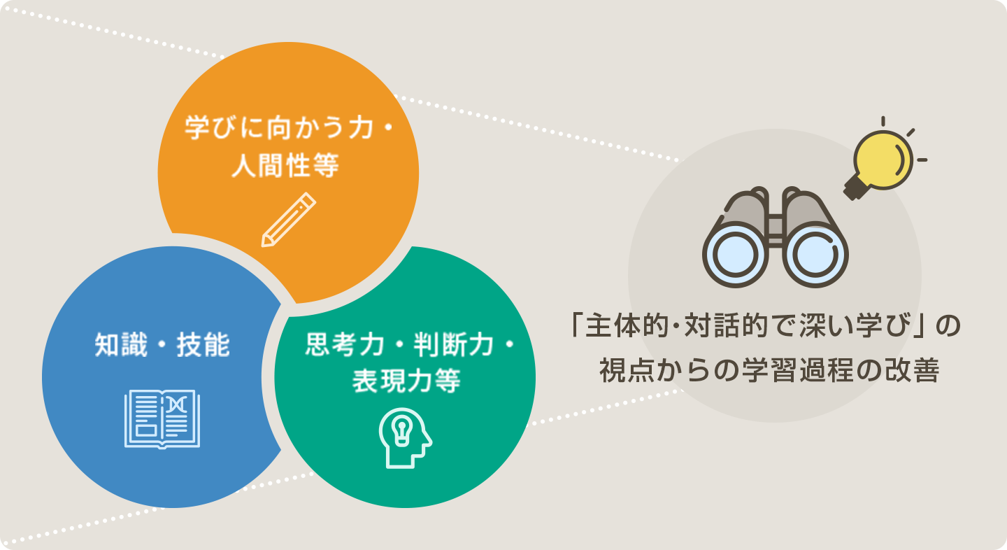 学びに向かう力・人間性等　知識・技能　思考力・判断力・表現力　主体的・対話的で深い学びの視点からの学習過程の改善