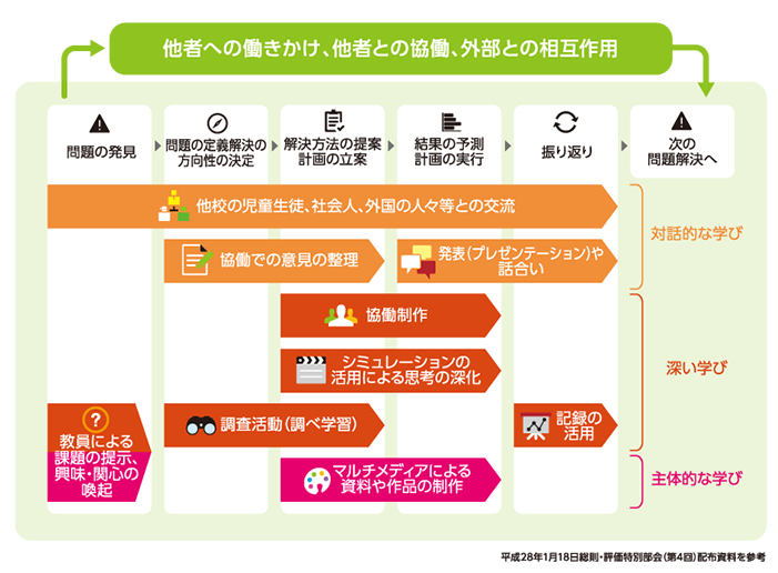 平成28年1月18日総則・評価等別部会（第4回）配布資料を参考