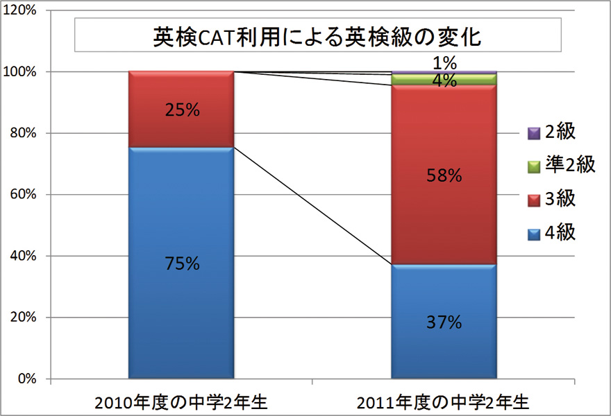 学習効果を高める上で重要な「やる気」を起こす『旺文社・英検CAT』