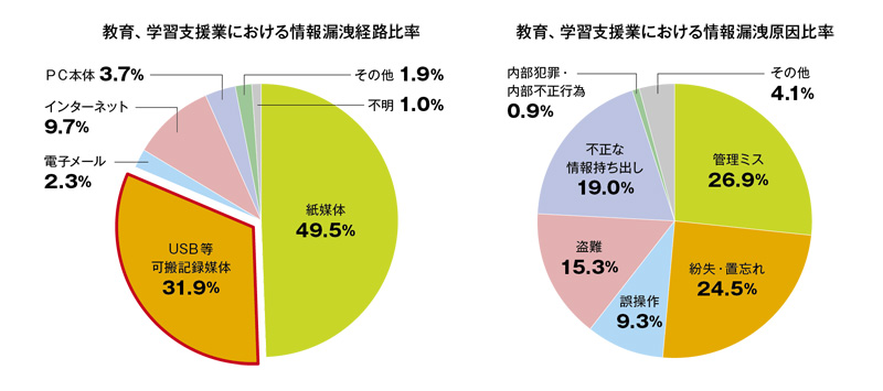 『ファイル暗号化CR Pro』で 情報漏洩を防ぎ、教員を守る