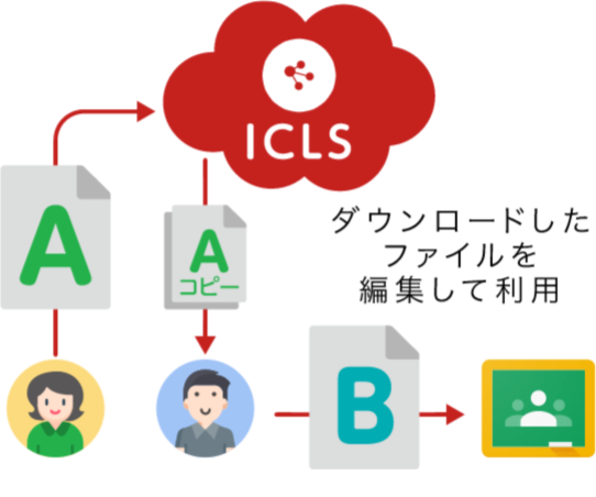 共有されたコンテンツは、
自由に編集が可能です