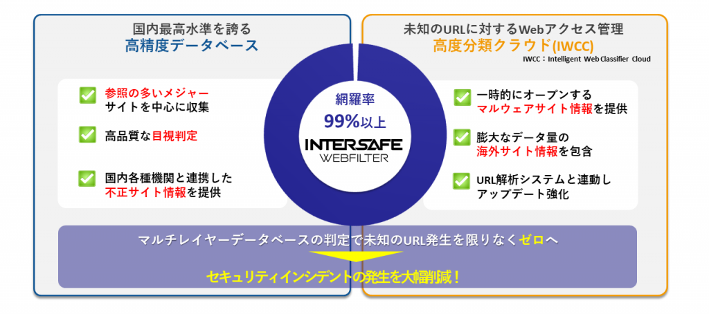 サイバー攻撃対策（外部脅威対策）