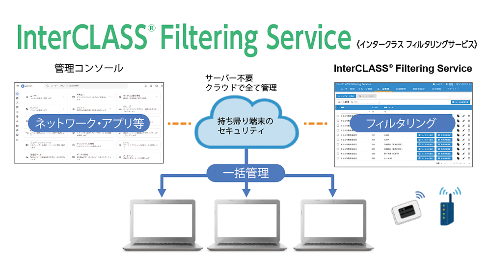 InterCLASS®Filtering Serviceのイメージ図