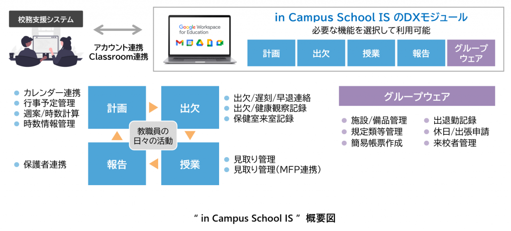  『in Campus School IS』イメージ図