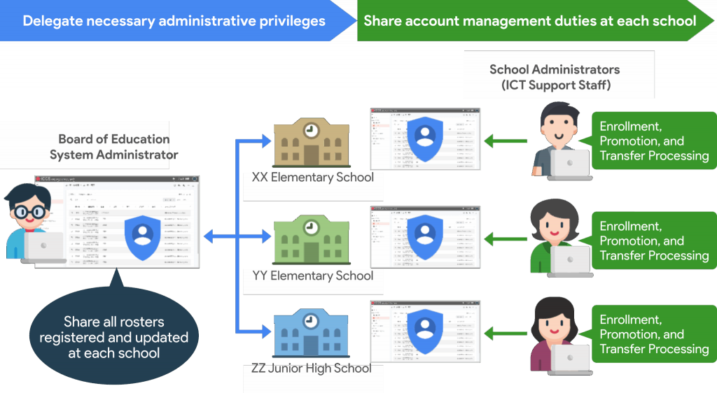 Streamline by dividing roles between the board of education and school administrators