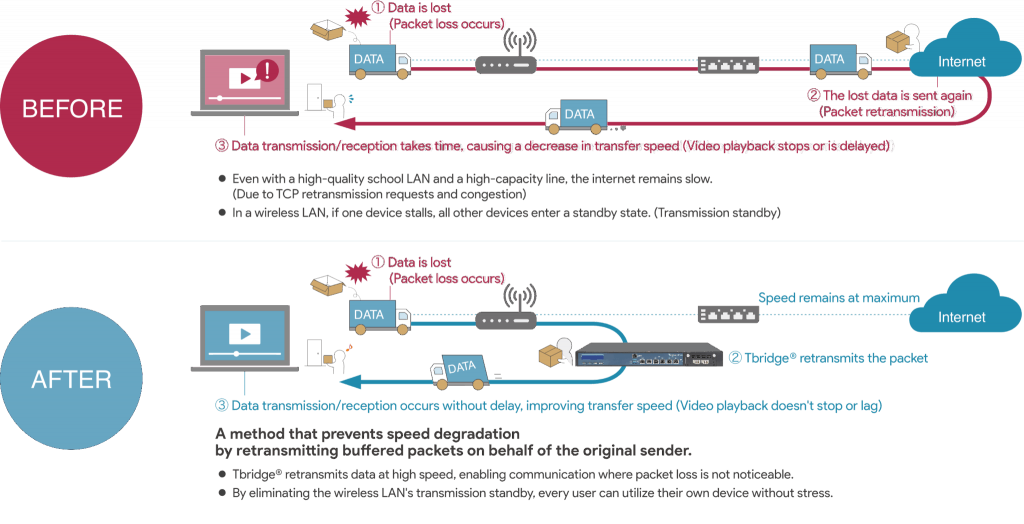Monitor → Optimize → Stabilize: Tbridge® runs this cycle automatically, 24/7.